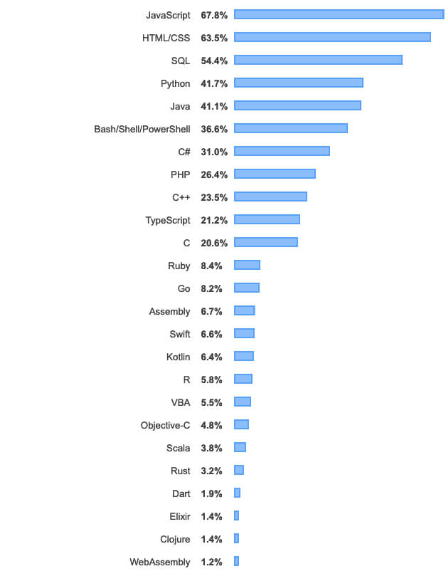 Stack Overflow プログラミング言語人気ランキング