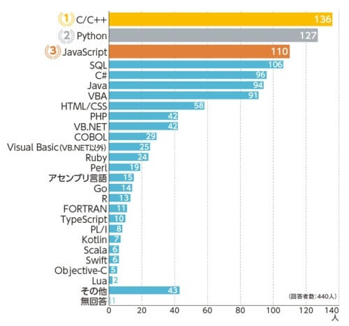 日経xTECH プログラミング言語人気ランキング