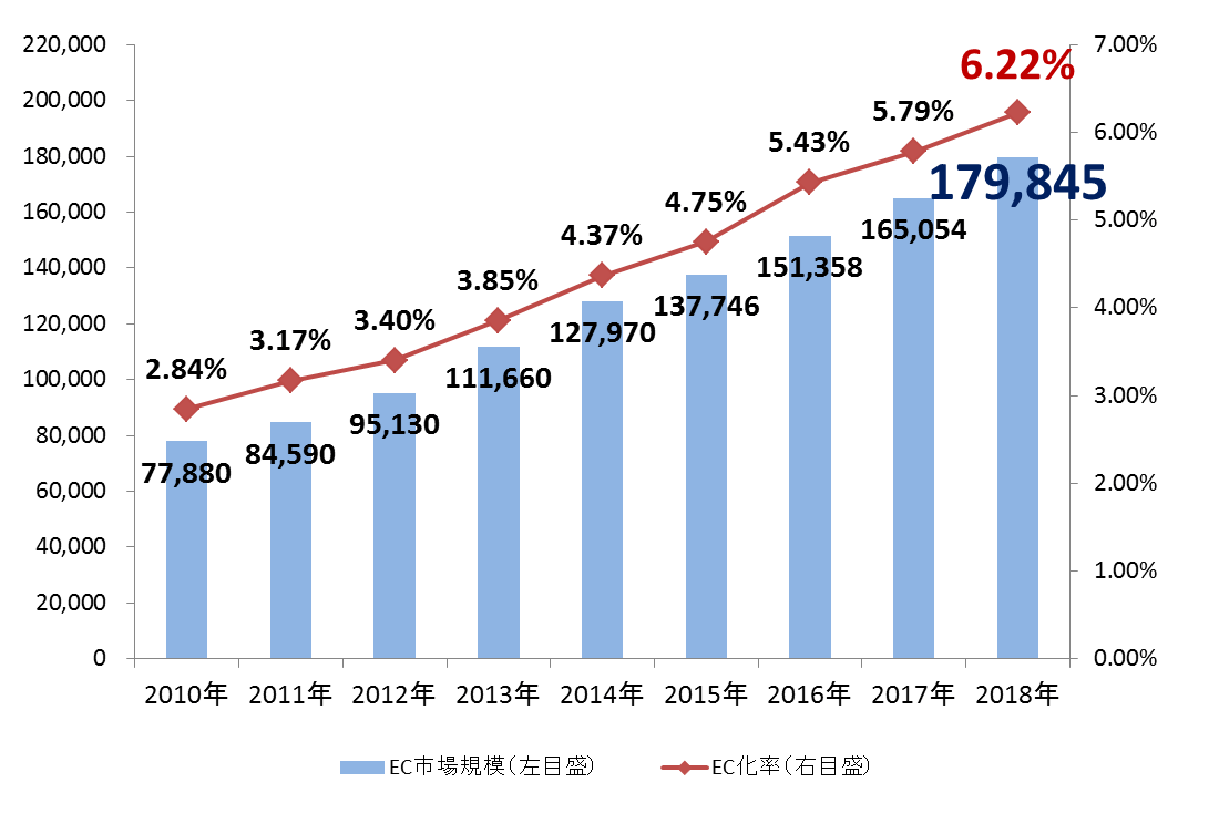 日本のインターネットBtoC EC市場規模の推移