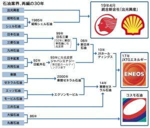 石油元売り大手ランキング(日本企業)2021【売上・年収・社員満足度・将来性】 | 金融エンジニア
